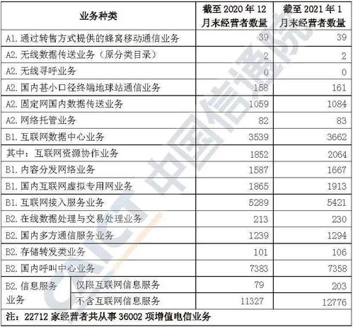 中国信通院发布 国内增值电信业务许可情况分析报告 2021.1
