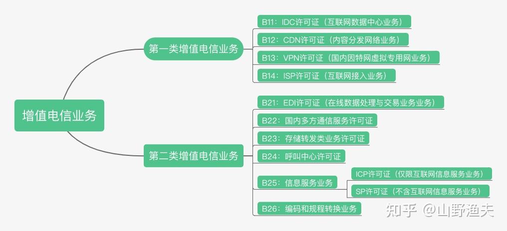 电信与信息服务业务经营许可ICP与增值电信业务经营许可证SP区别?